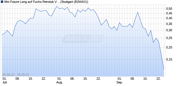 Mini Future Long auf Fuchs Petrolub Vz [Morgan Stanl. (WKN: MD5RB4) Chart