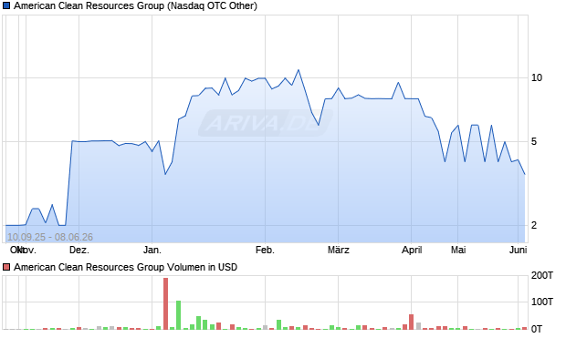 American Clean Resources Group Aktie Chart