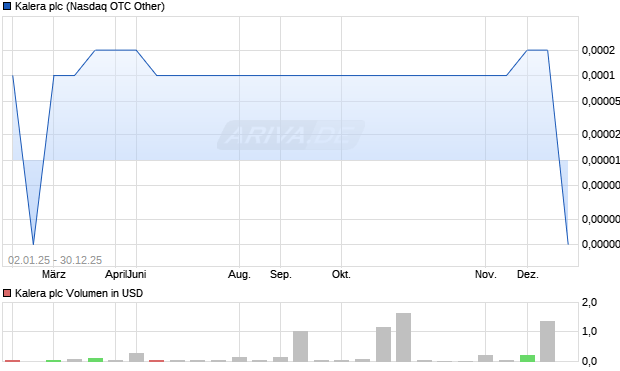 Kalera Aktie Chart