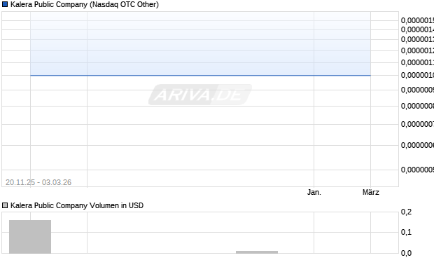 Kalera Public Aktie Chart
