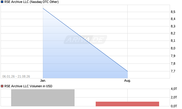 RSE Archive LLC Aktie Chart
