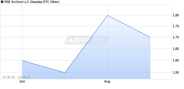 RSE Archive LLC Aktie Chart