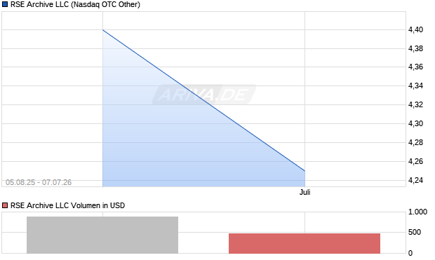 RSE Archive LLC Aktie Chart