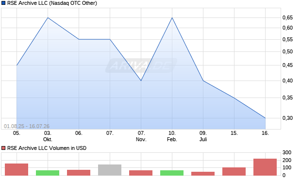 RSE Archive LLC Aktie Chart