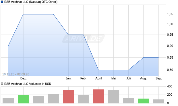 RSE Archive LLC Aktie Chart