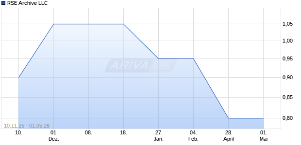 RSE Archive LLC Aktie Chart