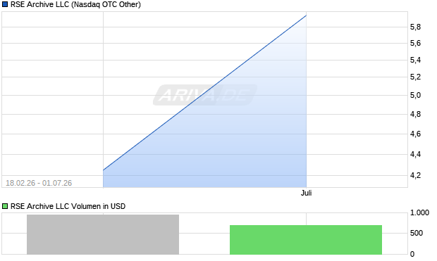 RSE Archive LLC Aktie Chart