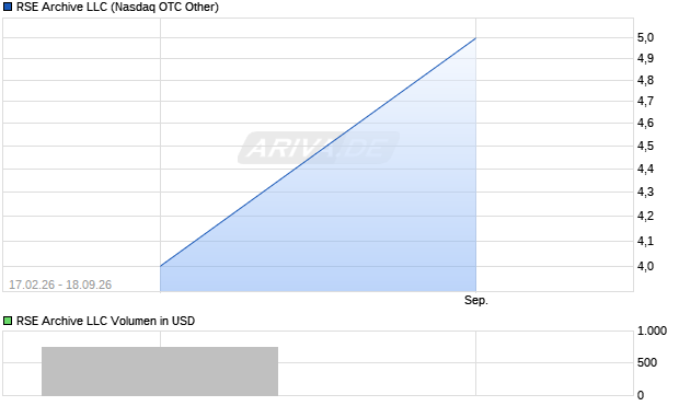 RSE Archive LLC Aktie Chart