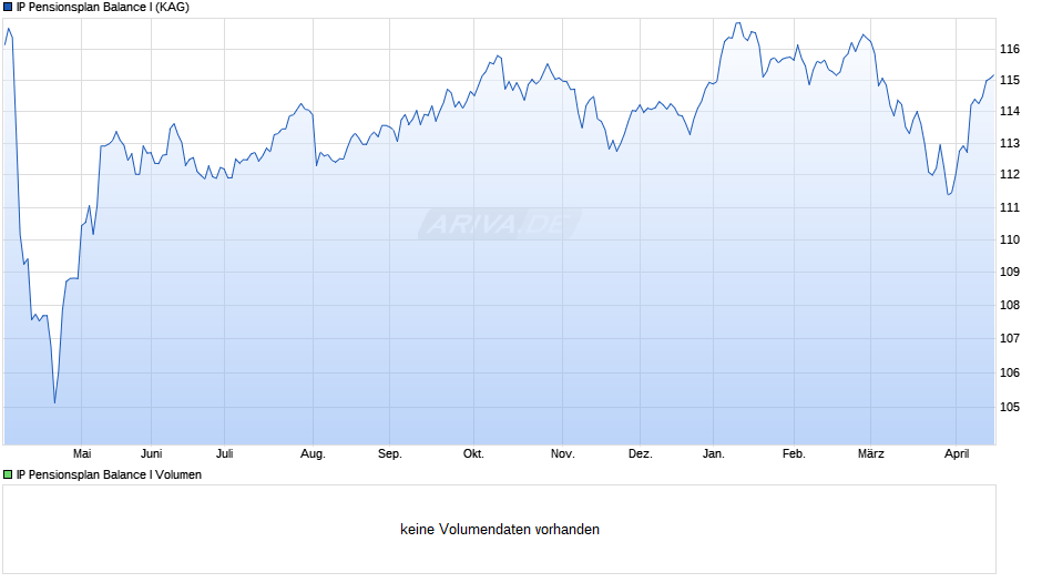 IP Pensionsplan Balance I Chart