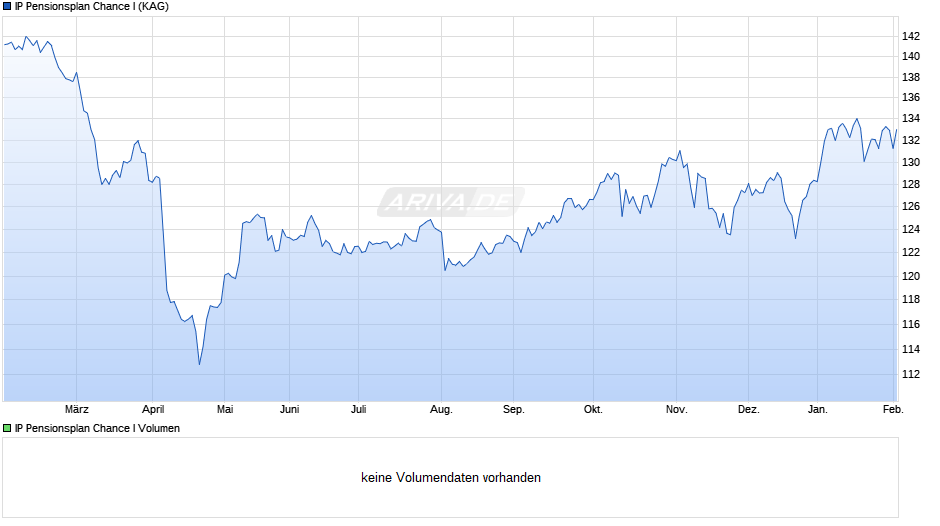IP Pensionsplan Chance I Chart
