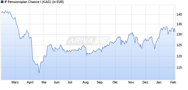 Performance des IP Pensionsplan Chance I (ISIN LU2448354733)