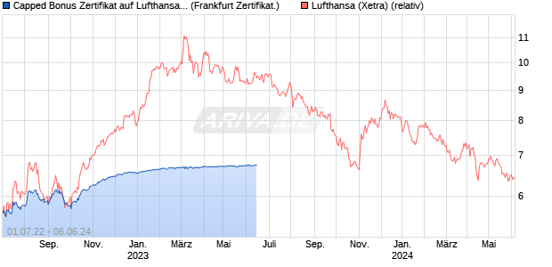 Capped Bonus Zertifikat auf Lufthansa [Goldman Sac. (WKN: GK7DKD) Chart