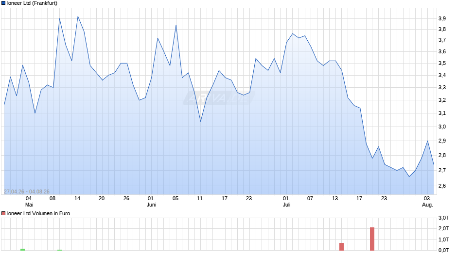 Ioneer Chart