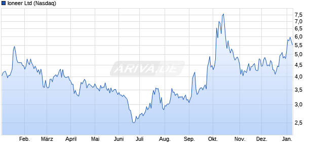 Ioneer Aktie Chart