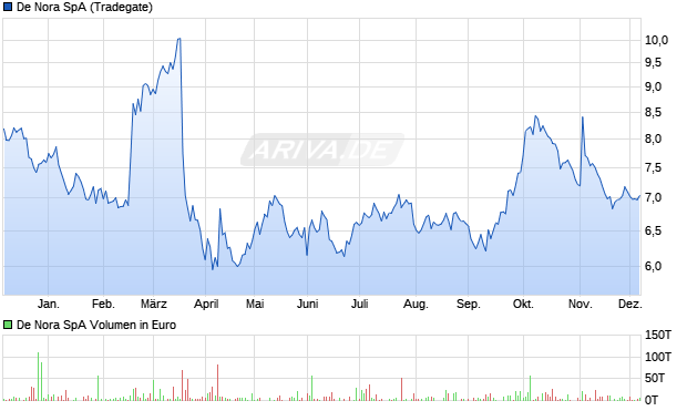De Nora Aktie Chart