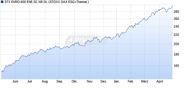 STX EURO.600 ENE.SC.NR DL Chart