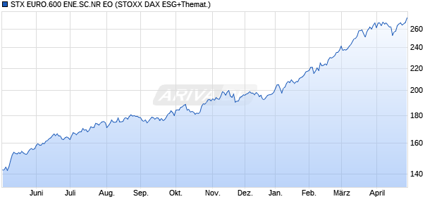 STX EURO.600 ENE.SC.NR EO Chart