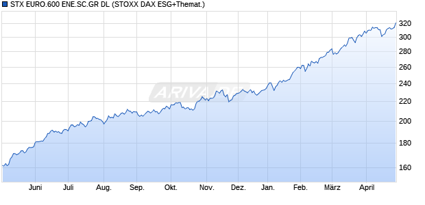 STX EURO.600 ENE.SC.GR DL Chart