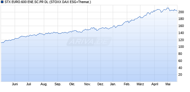 STX EURO.600 ENE.SC.PR DL Chart