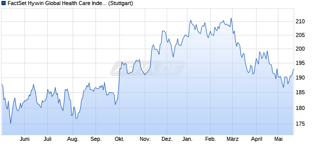 FactSet Hywin Global Health Care Index (PR) Chart