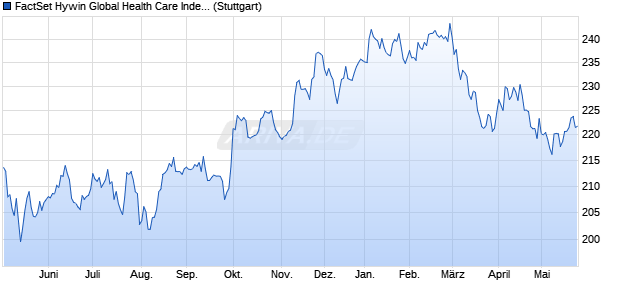 FactSet Hywin Global Health Care Index (NTR) Chart