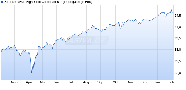 Performance des Xtrackers EUR High Yield Corporate Bond SRI PAB UCITS ETF 1C (WKN DBX0SG, ISIN IE0006GNB732)