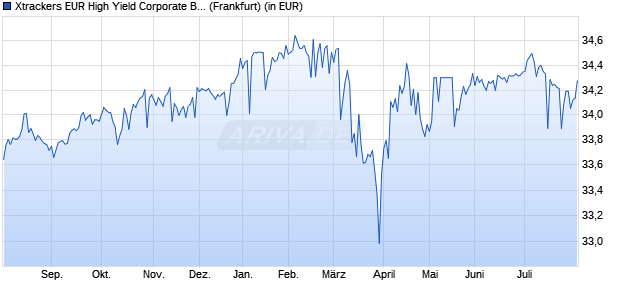 Performance des Xtrackers EUR High Yield Corporate Bond SRI PAB UCITS ETF 1C (WKN DBX0SG, ISIN IE0006GNB732)