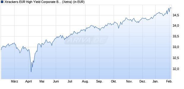 Performance des Xtrackers EUR High Yield Corporate Bond SRI PAB UCITS ETF 1C (WKN DBX0SG, ISIN IE0006GNB732)