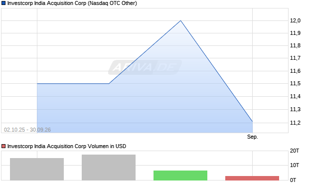 Investcorp India Acquisition Aktie Chart