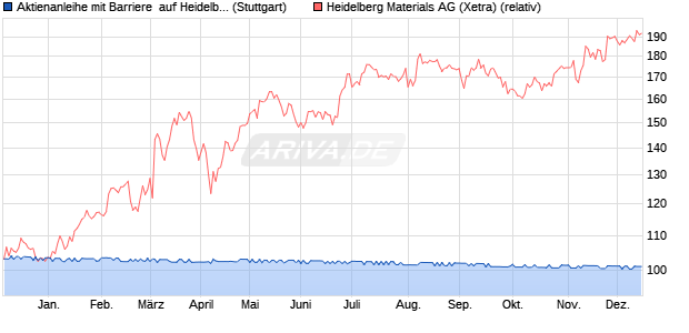 Aktienanleihe mit Barriere  auf Heidelberg Materials [. (WKN: HVB6VC) Chart