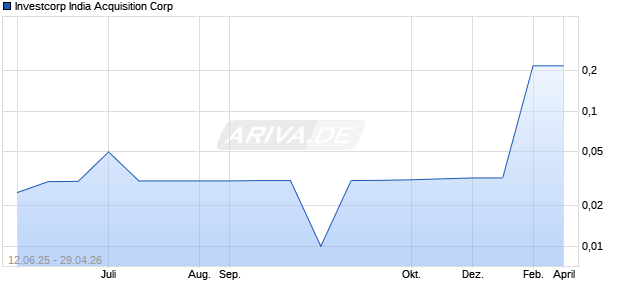 Investcorp India Acquisition Aktie Chart