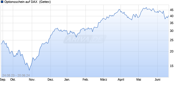 Optionsschein auf DAX [Goldman Sachs Bank Europ. (WKN: GK7FAZ) Chart