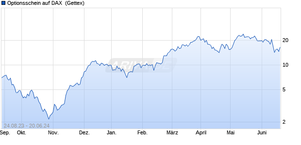 Optionsschein auf DAX [Goldman Sachs Bank Europ. (WKN: GK7FBE) Chart