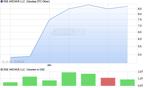 RSE ARCHIVE LLC. Aktie Chart
