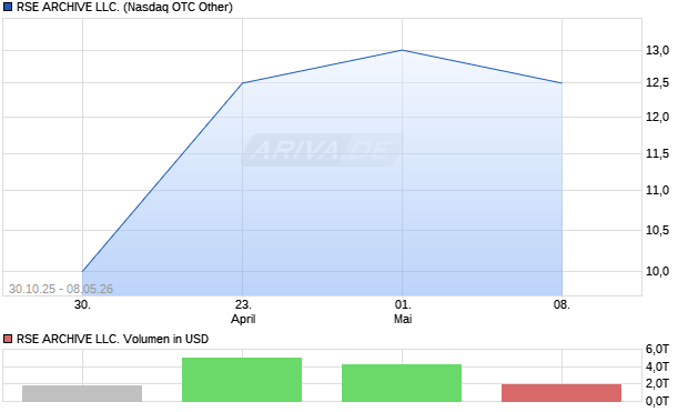 RSE ARCHIVE LLC. Aktie Chart