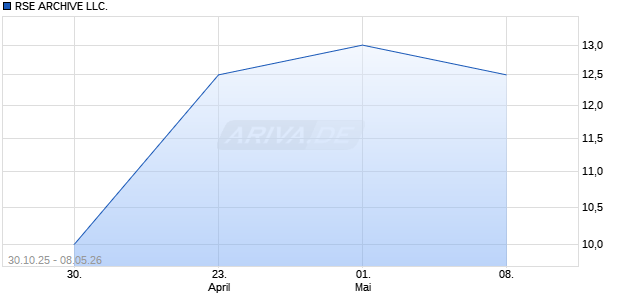 RSE ARCHIVE LLC. Aktie Chart