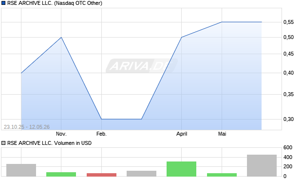 RSE ARCHIVE LLC. Aktie Chart
