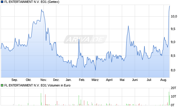 FL ENTERTAINMENT N.V. EO1 Aktie Chart