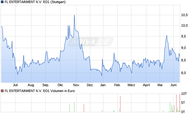 FL ENTERTAINMENT N.V. EO1 Aktie Chart