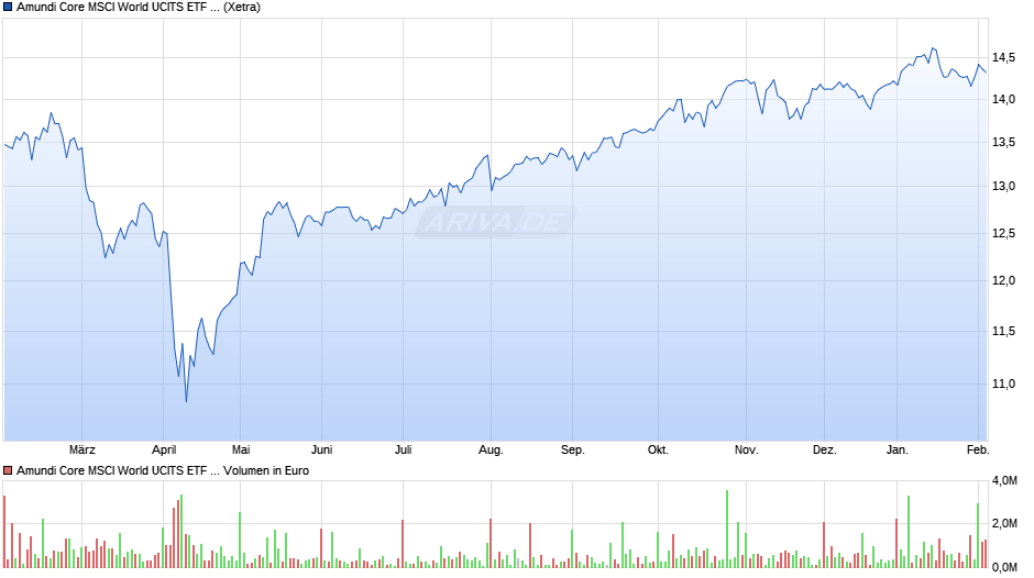 Amundi Core MSCI World UCITS ETF Dist Chart