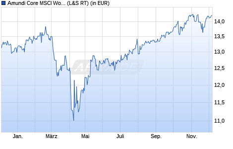 Performance des Amundi Core MSCI World UCITS ETF Dist (WKN A3DH0A, ISIN IE000CNSFAR2)
