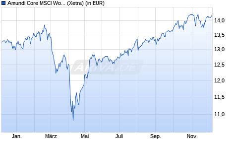Performance des Amundi Core MSCI World UCITS ETF Dist (WKN A3DH0A, ISIN IE000CNSFAR2)