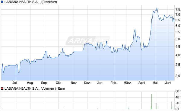 LABIANA HEALTH S.A.EO-,10 Aktie Chart