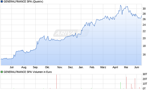 GENERALFINANCE Aktie Chart