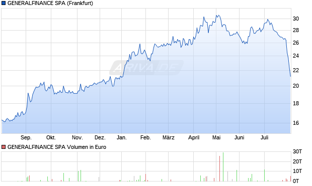 GENERALFINANCE Aktie Chart