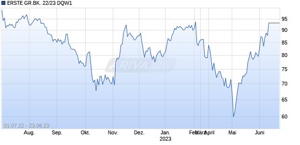 ERSTE GR.BK. 22/23 DQW1 Chart