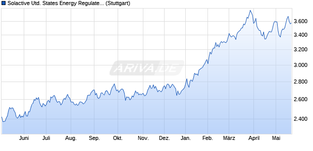 Solactive United States Energy Regulated Capped In. Chart