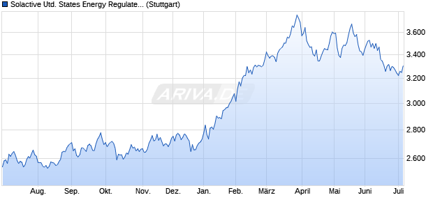 Solactive United States Energy Regulated Capped In. Chart