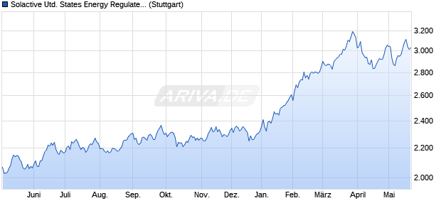 Solactive United States Energy Regulated Capped In. Chart