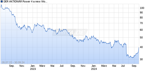 DER AKTION&Auml;R Power 4 a new World Chart